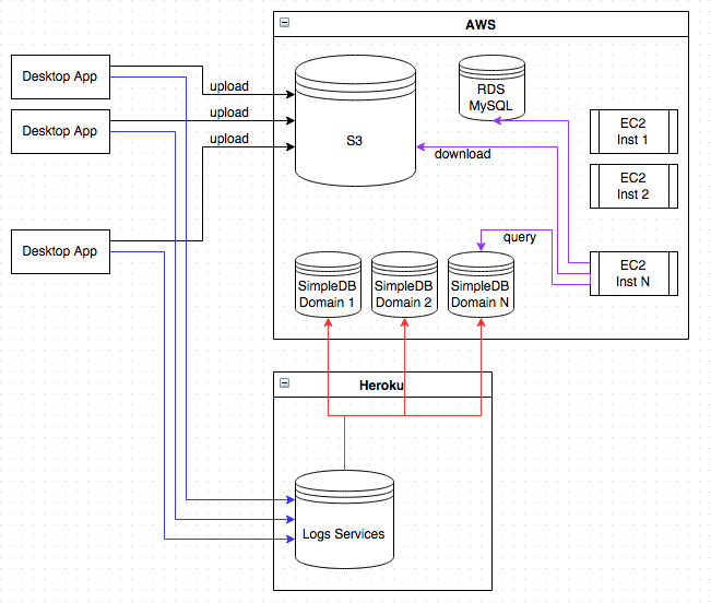 SimpleDB solution